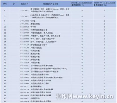 主编观察 | 2022进口印刷设备器材关税最新调整出炉，零关税继续扩大 数字印刷
